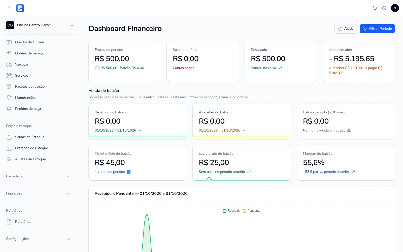 Dashboard financeiro: entradas, saídas, resultado e venda de balcão